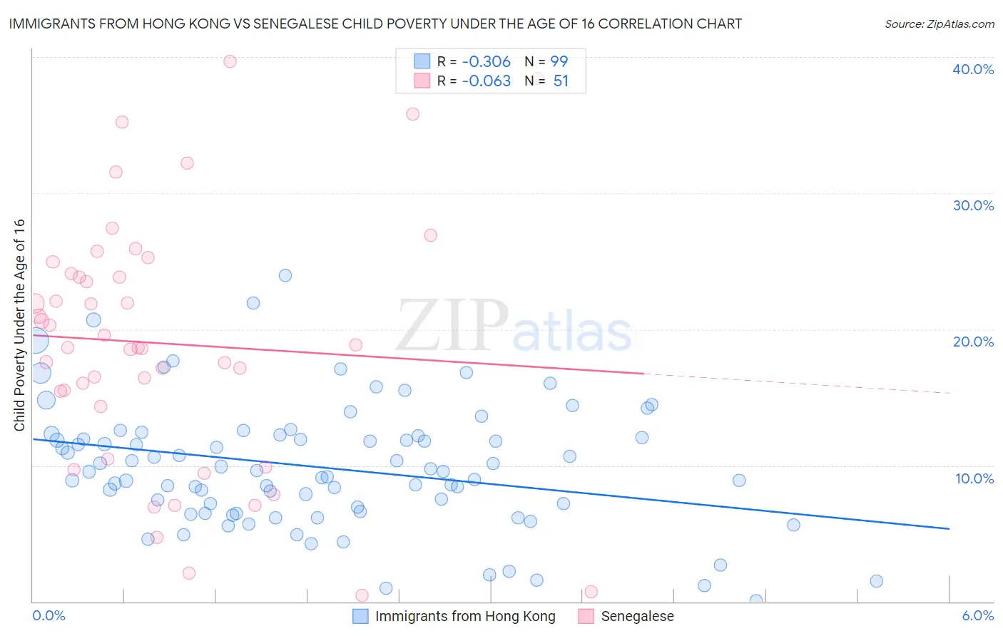 Immigrants from Hong Kong vs Senegalese Child Poverty Under the Age of 16