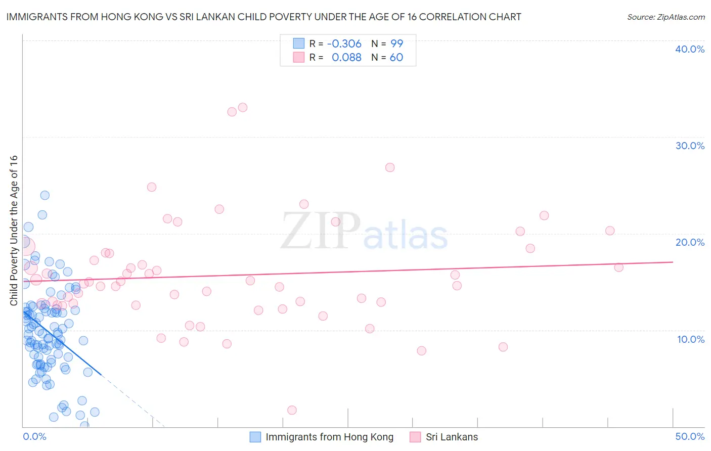 Immigrants from Hong Kong vs Sri Lankan Child Poverty Under the Age of 16