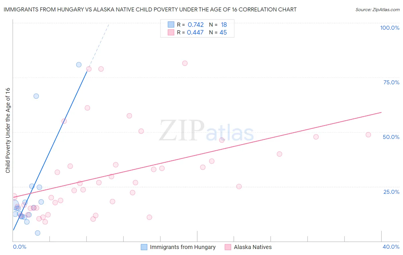 Immigrants from Hungary vs Alaska Native Child Poverty Under the Age of 16