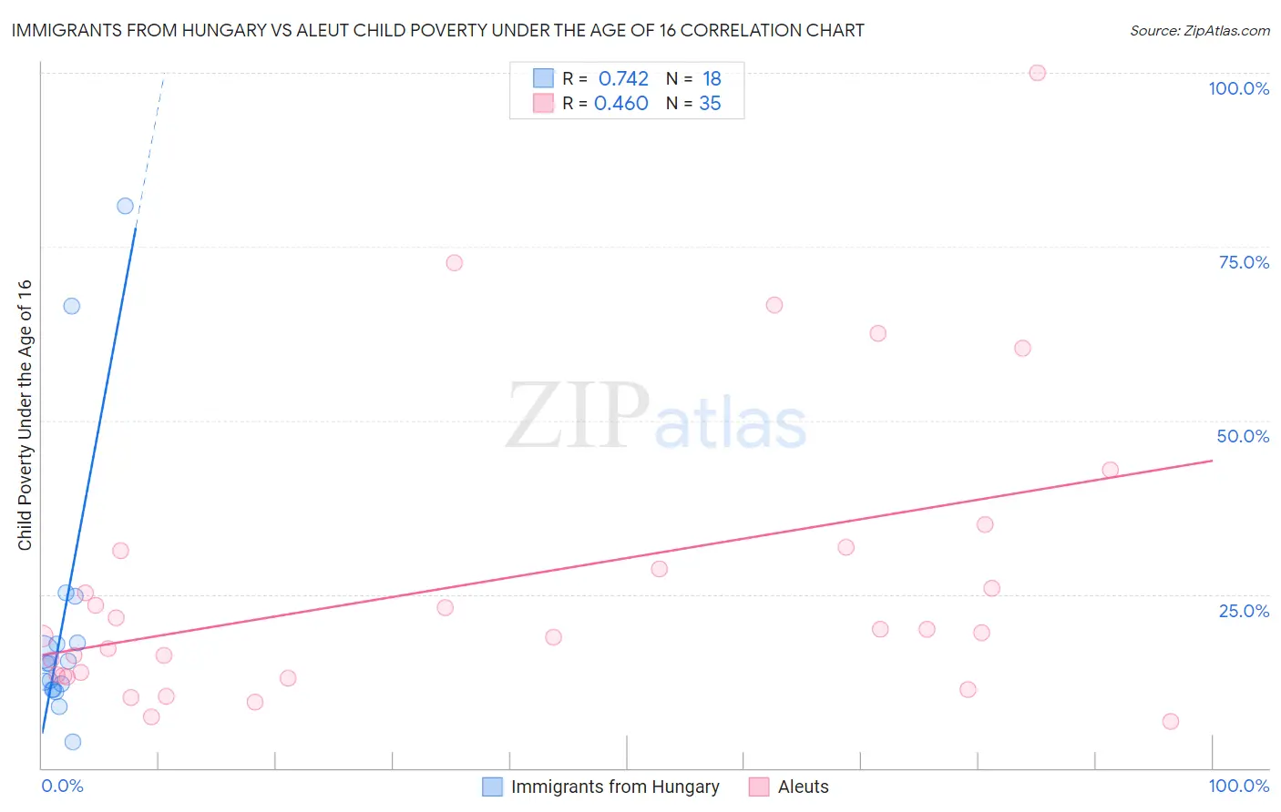 Immigrants from Hungary vs Aleut Child Poverty Under the Age of 16