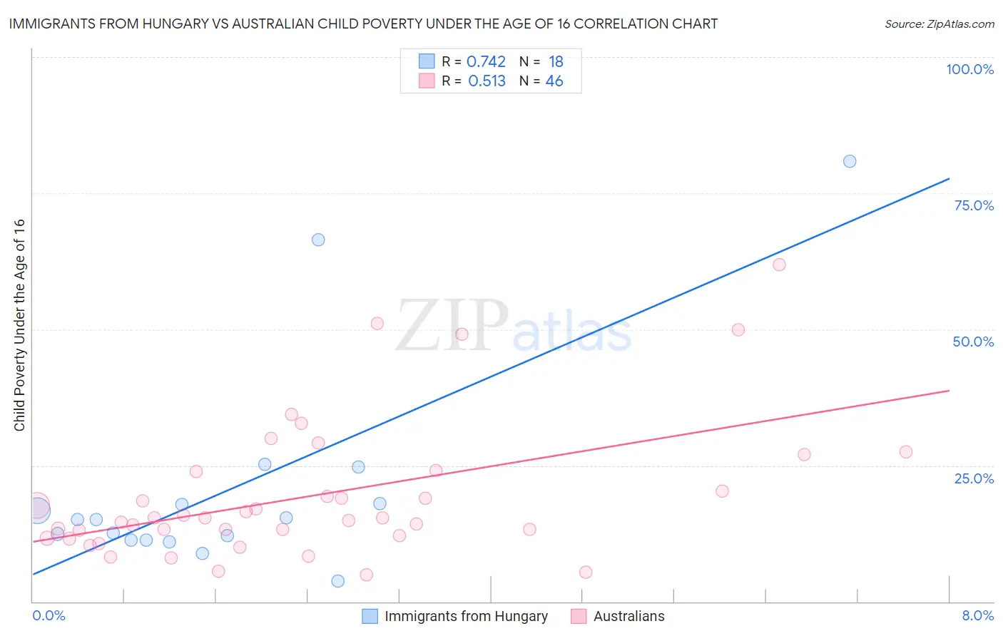 Immigrants from Hungary vs Australian Child Poverty Under the Age of 16