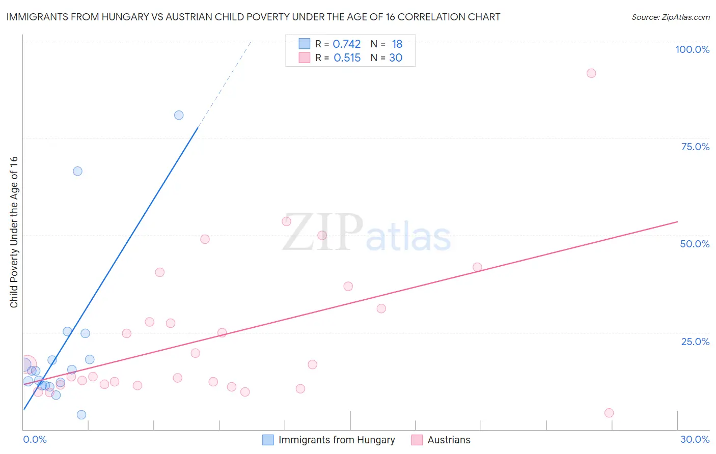 Immigrants from Hungary vs Austrian Child Poverty Under the Age of 16