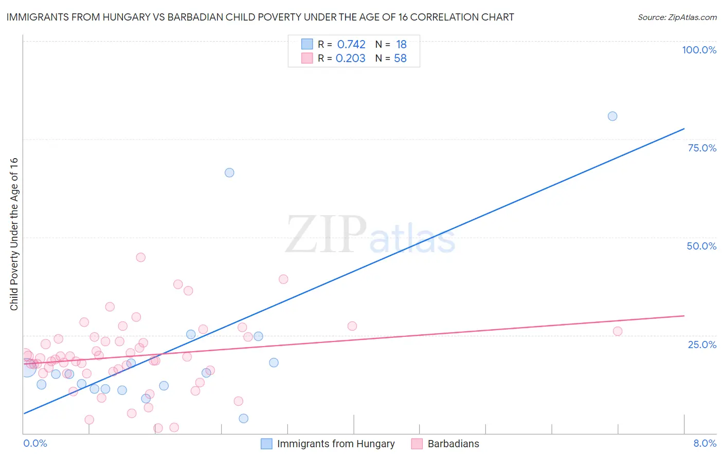 Immigrants from Hungary vs Barbadian Child Poverty Under the Age of 16