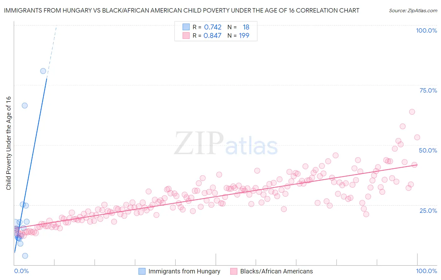 Immigrants from Hungary vs Black/African American Child Poverty Under the Age of 16