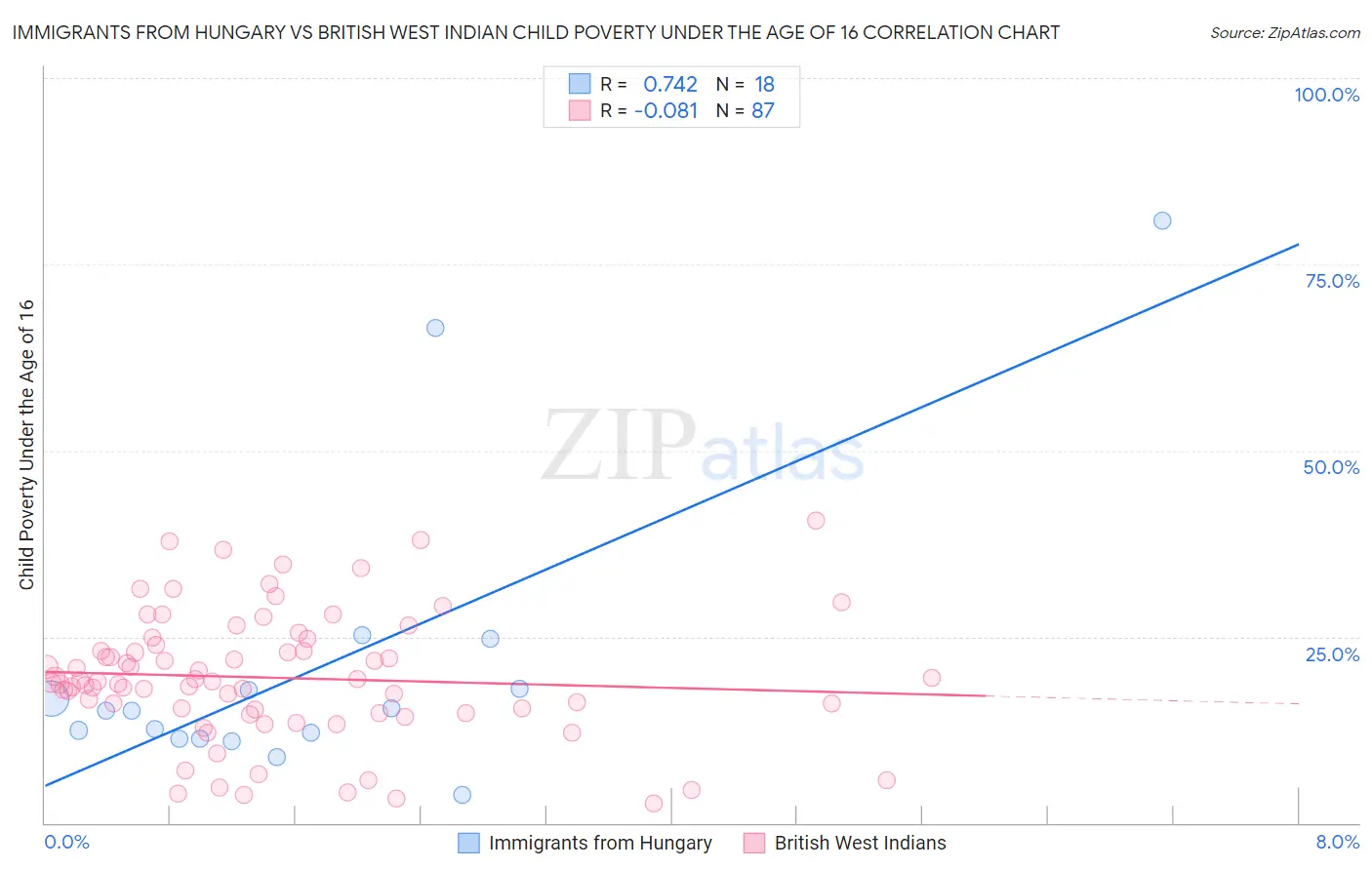 Immigrants from Hungary vs British West Indian Child Poverty Under the Age of 16