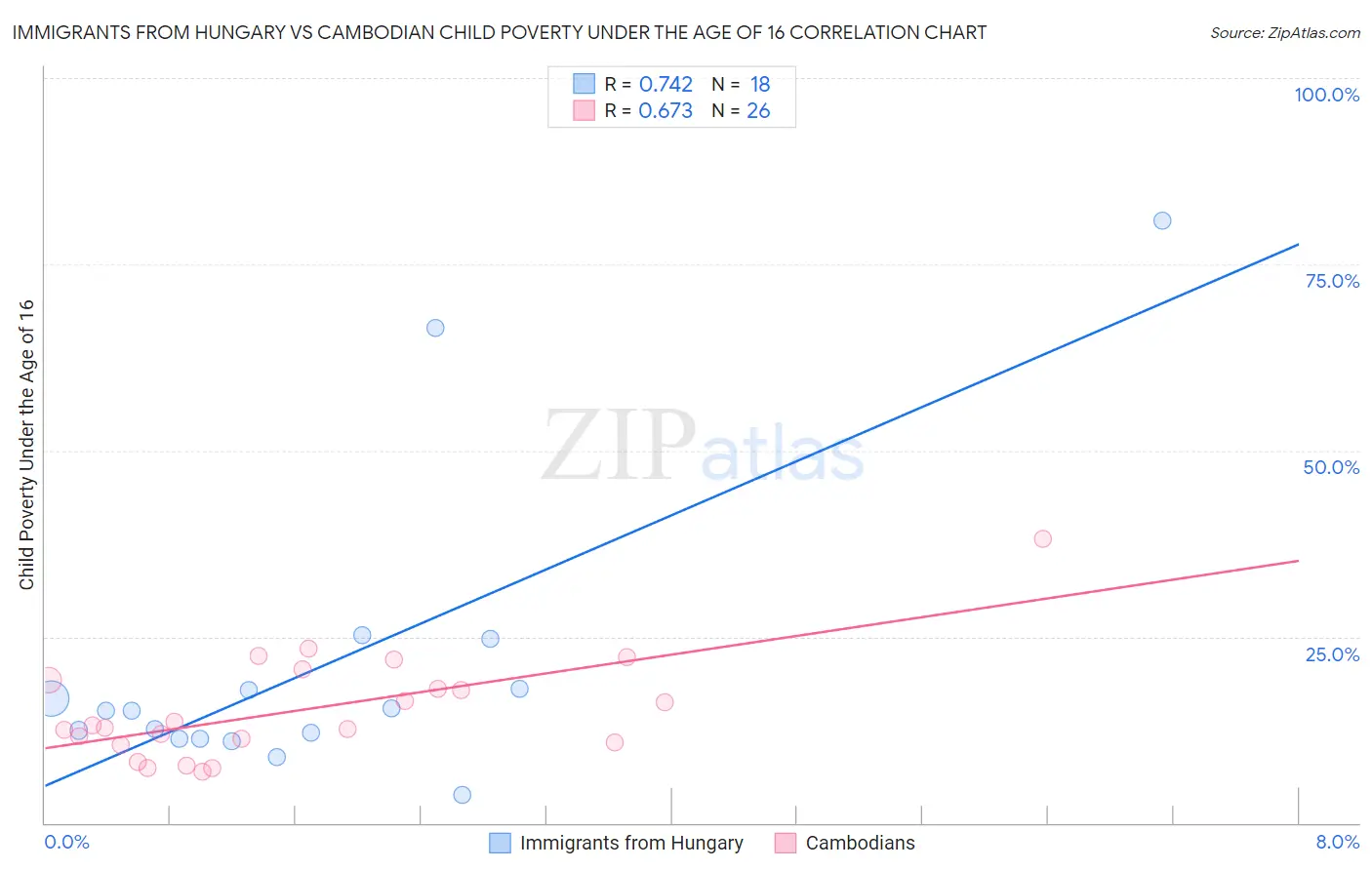 Immigrants from Hungary vs Cambodian Child Poverty Under the Age of 16