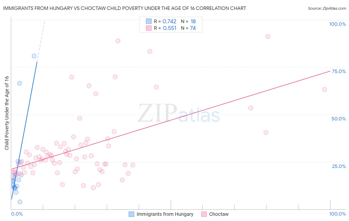 Immigrants from Hungary vs Choctaw Child Poverty Under the Age of 16