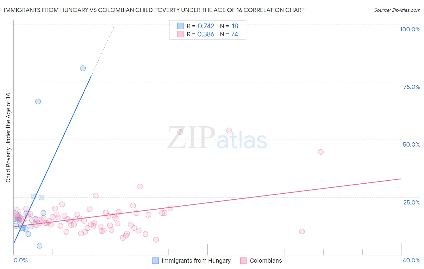 Immigrants from Hungary vs Colombian Child Poverty Under the Age of 16