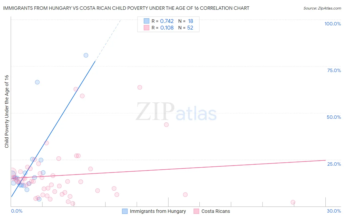 Immigrants from Hungary vs Costa Rican Child Poverty Under the Age of 16