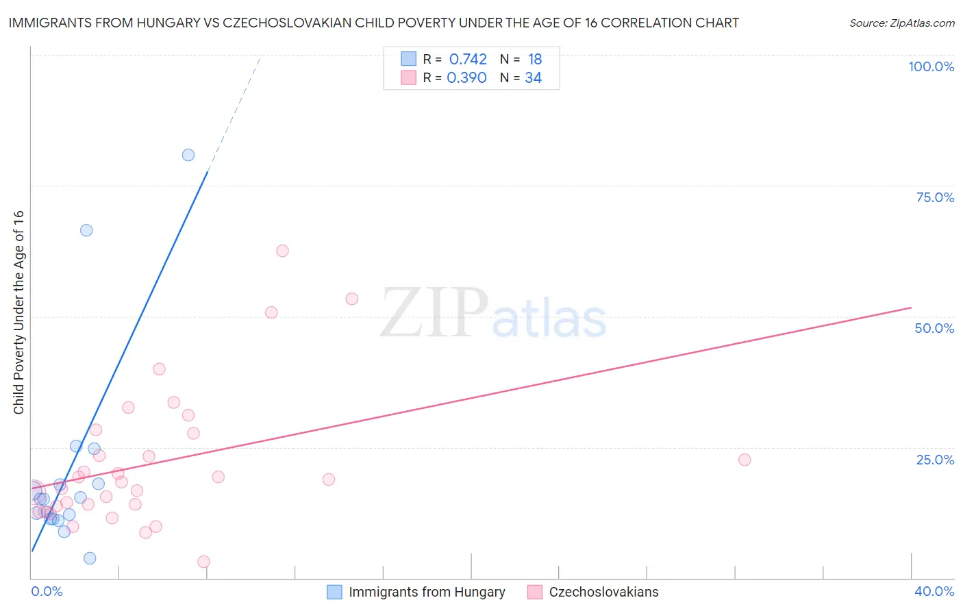 Immigrants from Hungary vs Czechoslovakian Child Poverty Under the Age of 16