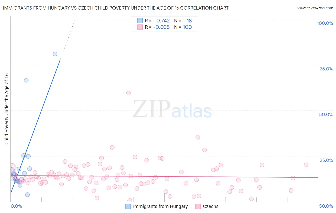 Immigrants from Hungary vs Czech Child Poverty Under the Age of 16