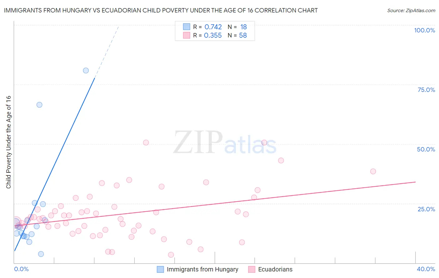 Immigrants from Hungary vs Ecuadorian Child Poverty Under the Age of 16