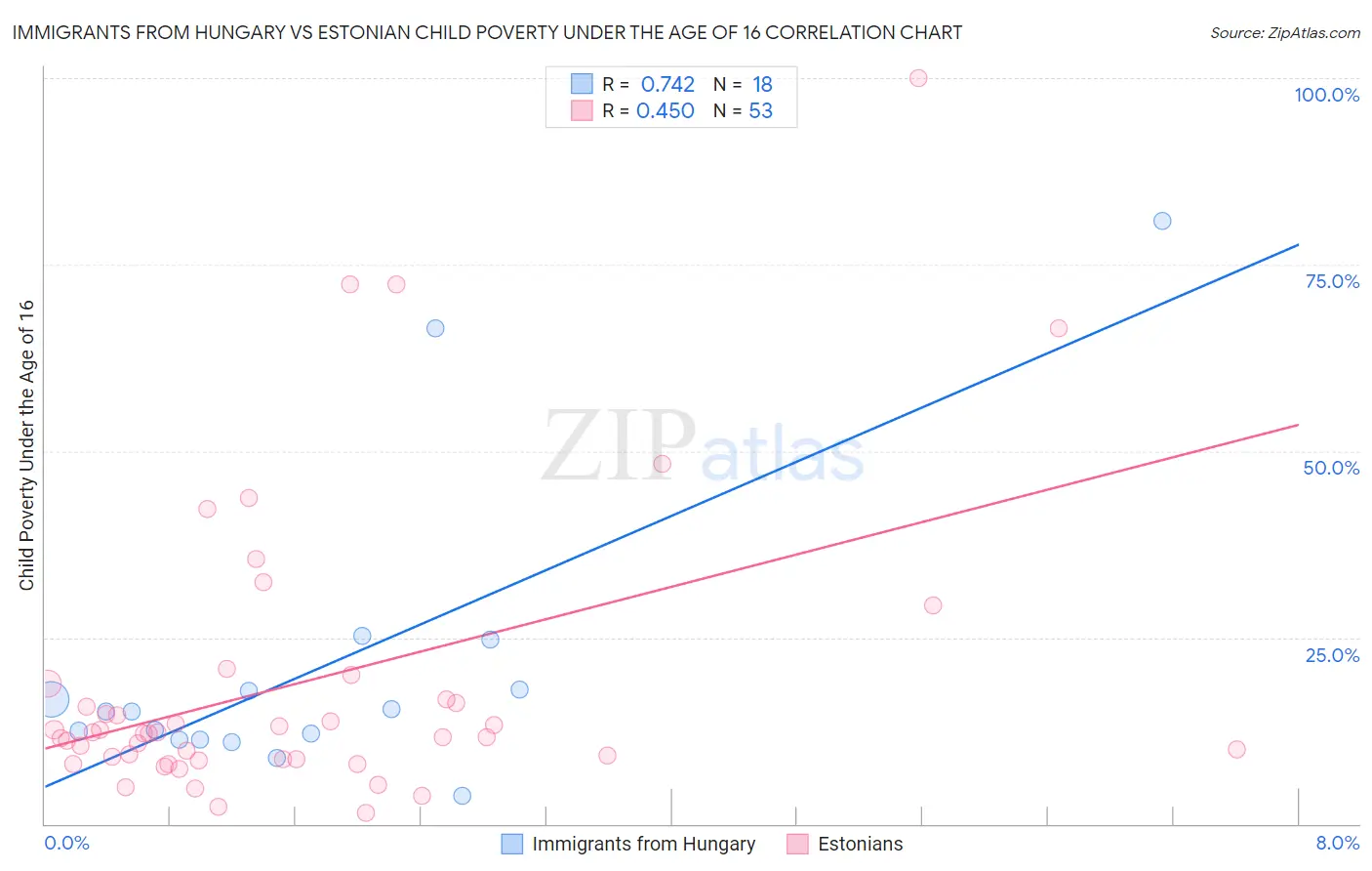 Immigrants from Hungary vs Estonian Child Poverty Under the Age of 16