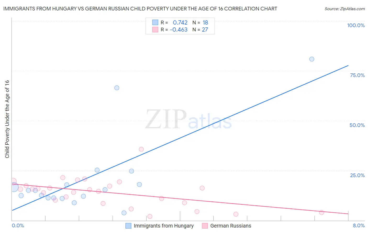 Immigrants from Hungary vs German Russian Child Poverty Under the Age of 16