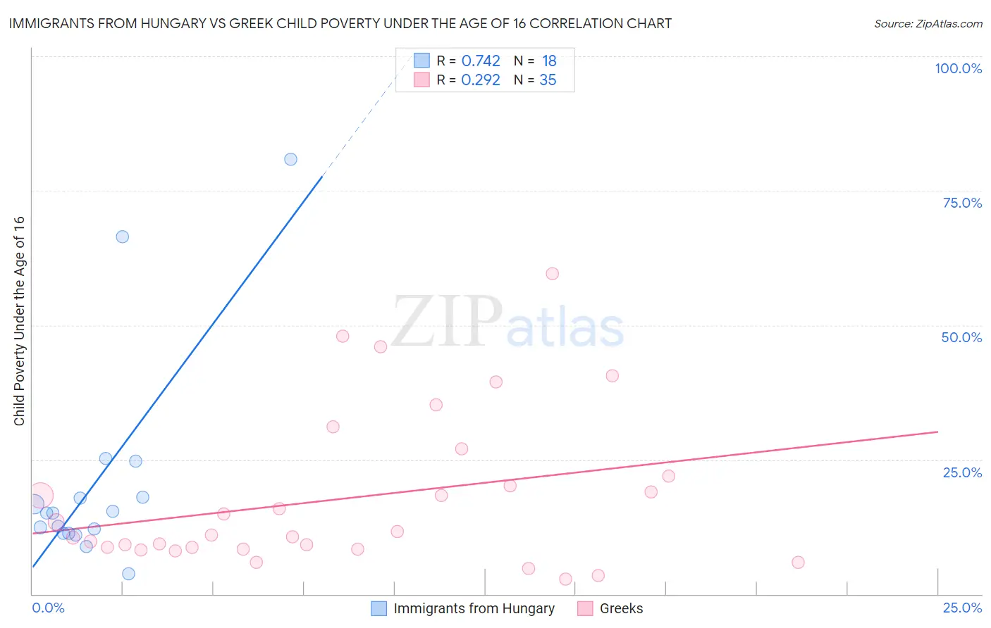 Immigrants from Hungary vs Greek Child Poverty Under the Age of 16