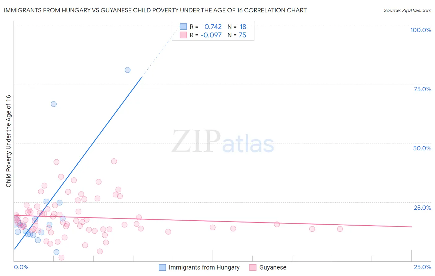 Immigrants from Hungary vs Guyanese Child Poverty Under the Age of 16