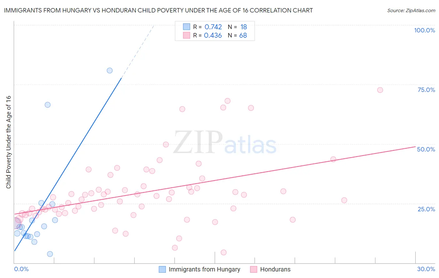 Immigrants from Hungary vs Honduran Child Poverty Under the Age of 16