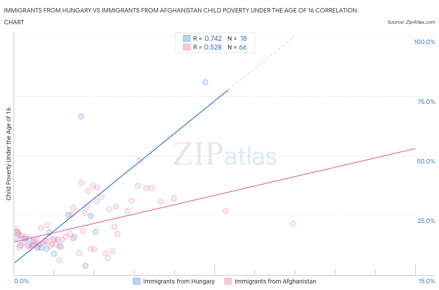 Immigrants from Hungary vs Immigrants from Afghanistan Child Poverty Under the Age of 16