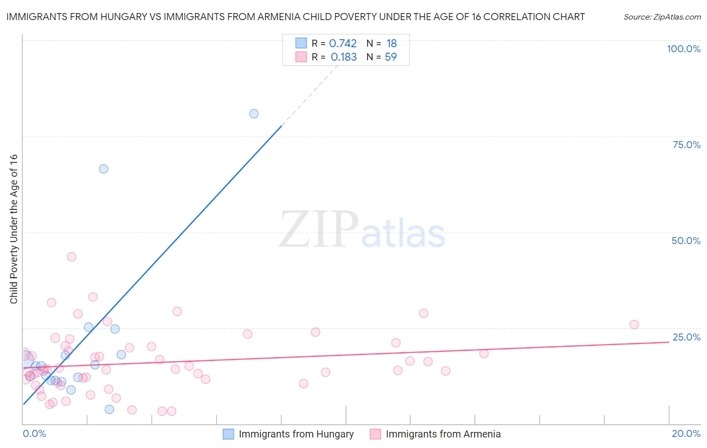 Immigrants from Hungary vs Immigrants from Armenia Child Poverty Under the Age of 16