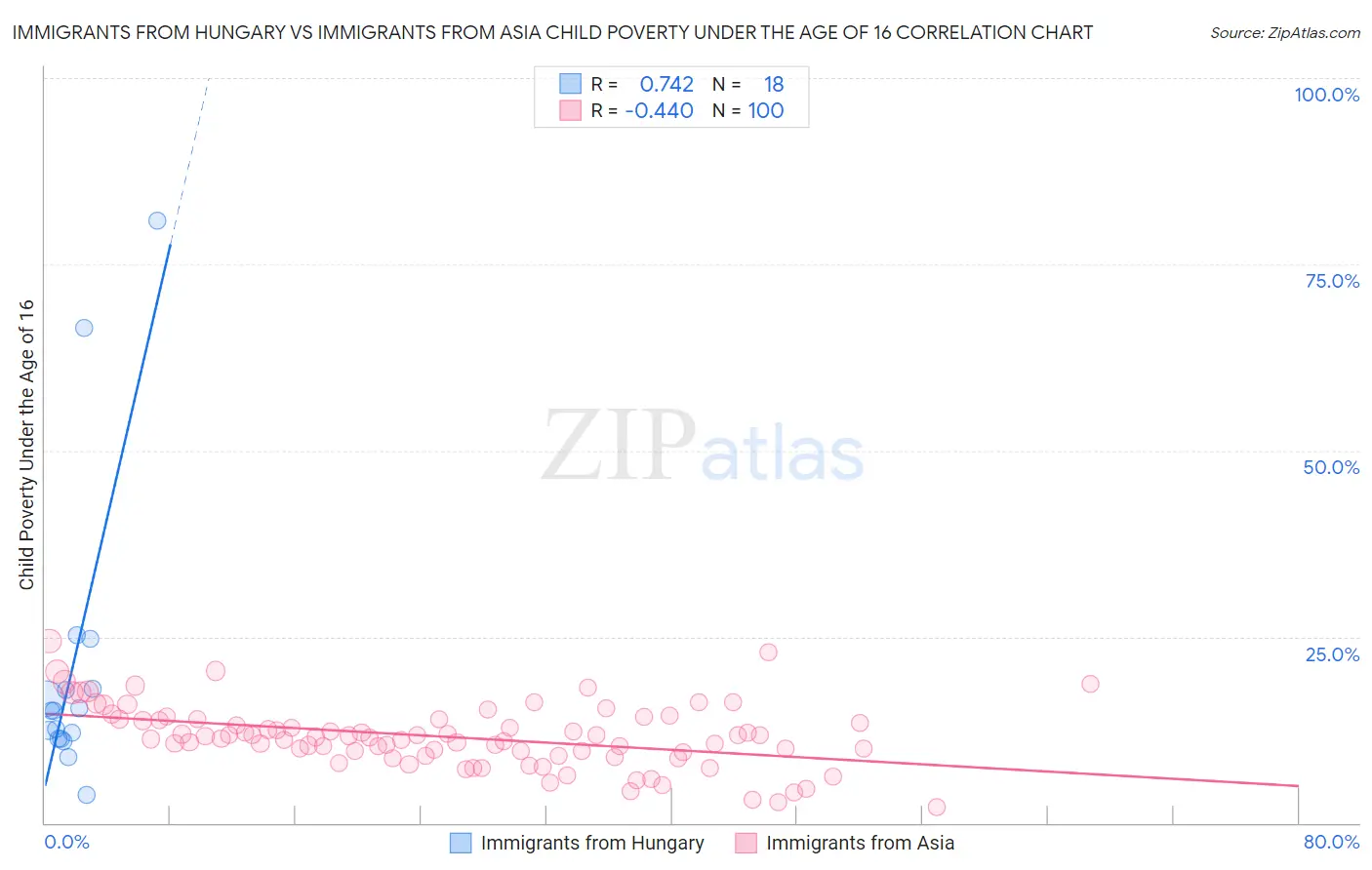 Immigrants from Hungary vs Immigrants from Asia Child Poverty Under the Age of 16