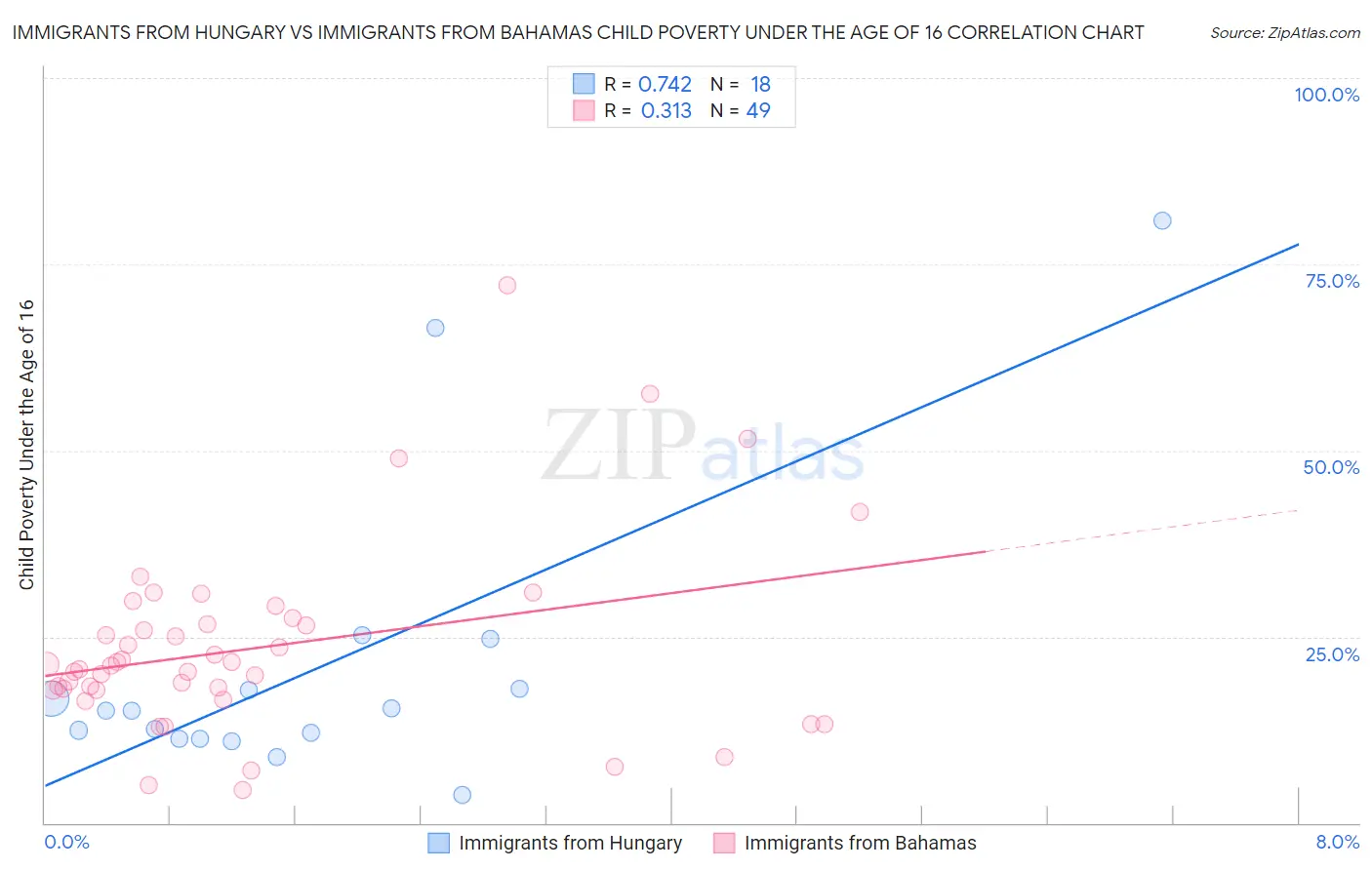 Immigrants from Hungary vs Immigrants from Bahamas Child Poverty Under the Age of 16