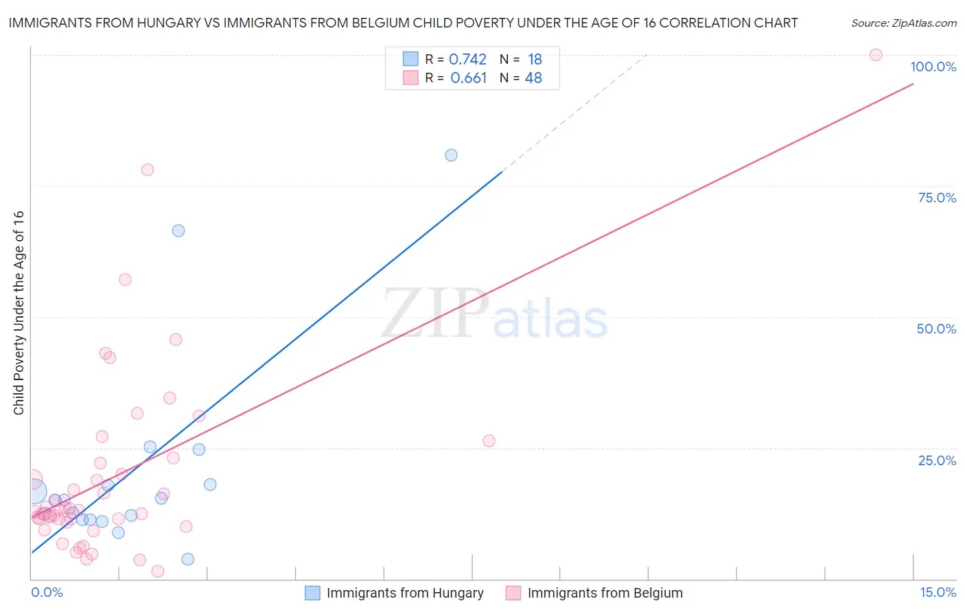 Immigrants from Hungary vs Immigrants from Belgium Child Poverty Under the Age of 16
