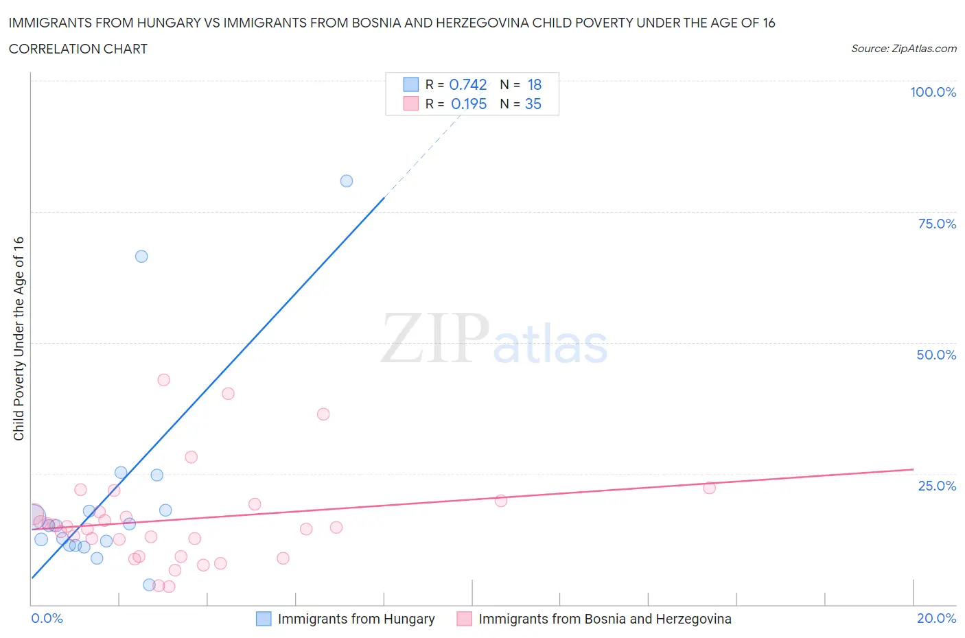 Immigrants from Hungary vs Immigrants from Bosnia and Herzegovina Child Poverty Under the Age of 16