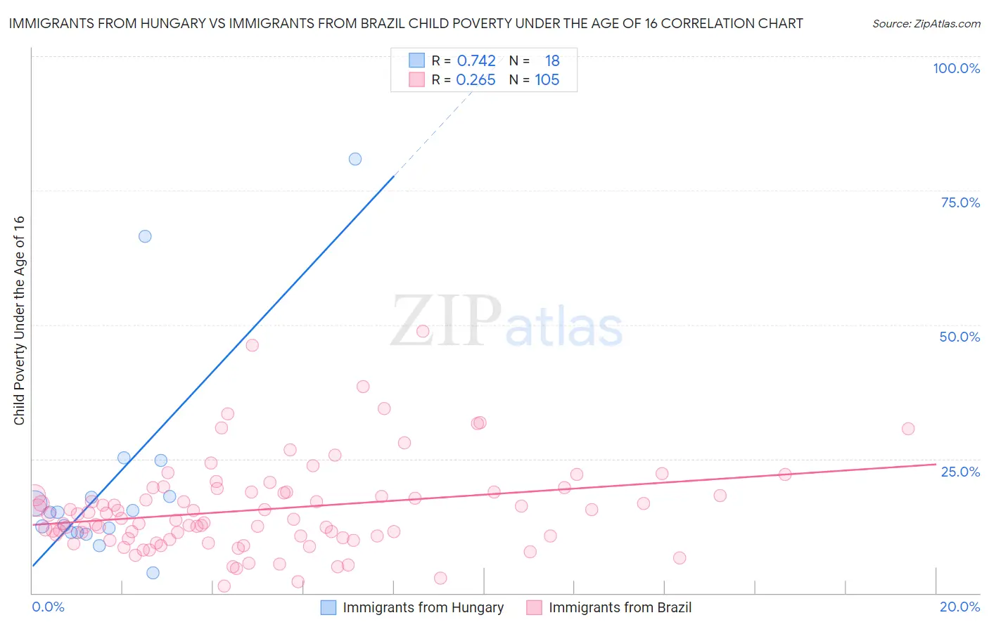 Immigrants from Hungary vs Immigrants from Brazil Child Poverty Under the Age of 16