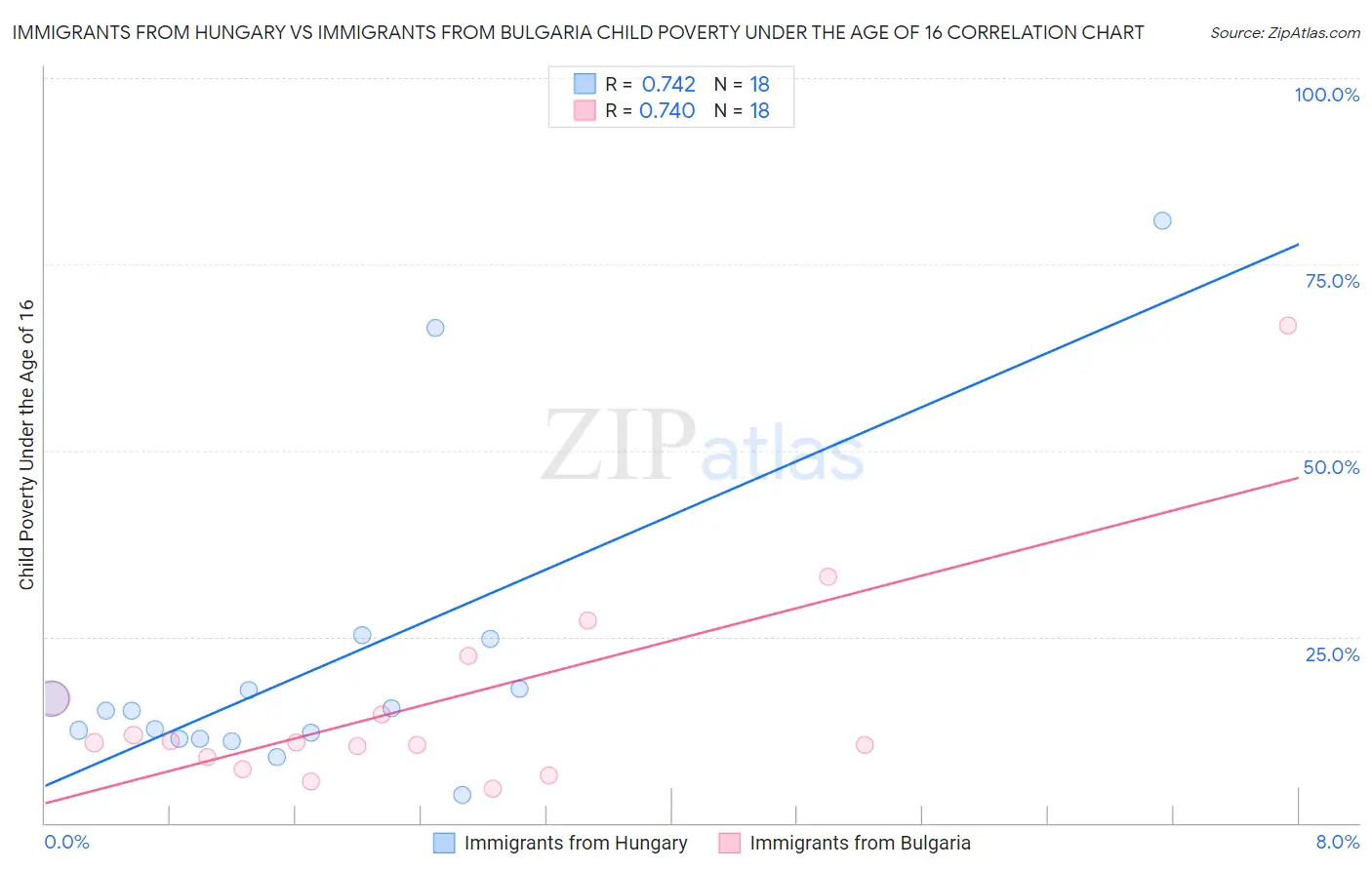 Immigrants from Hungary vs Immigrants from Bulgaria Child Poverty Under the Age of 16