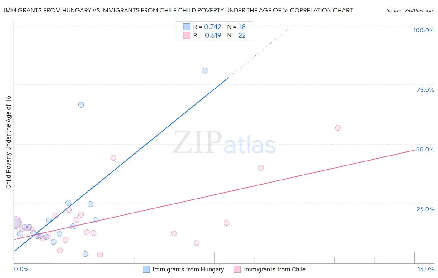 Immigrants from Hungary vs Immigrants from Chile Child Poverty Under the Age of 16