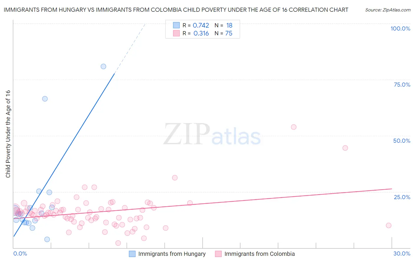 Immigrants from Hungary vs Immigrants from Colombia Child Poverty Under the Age of 16