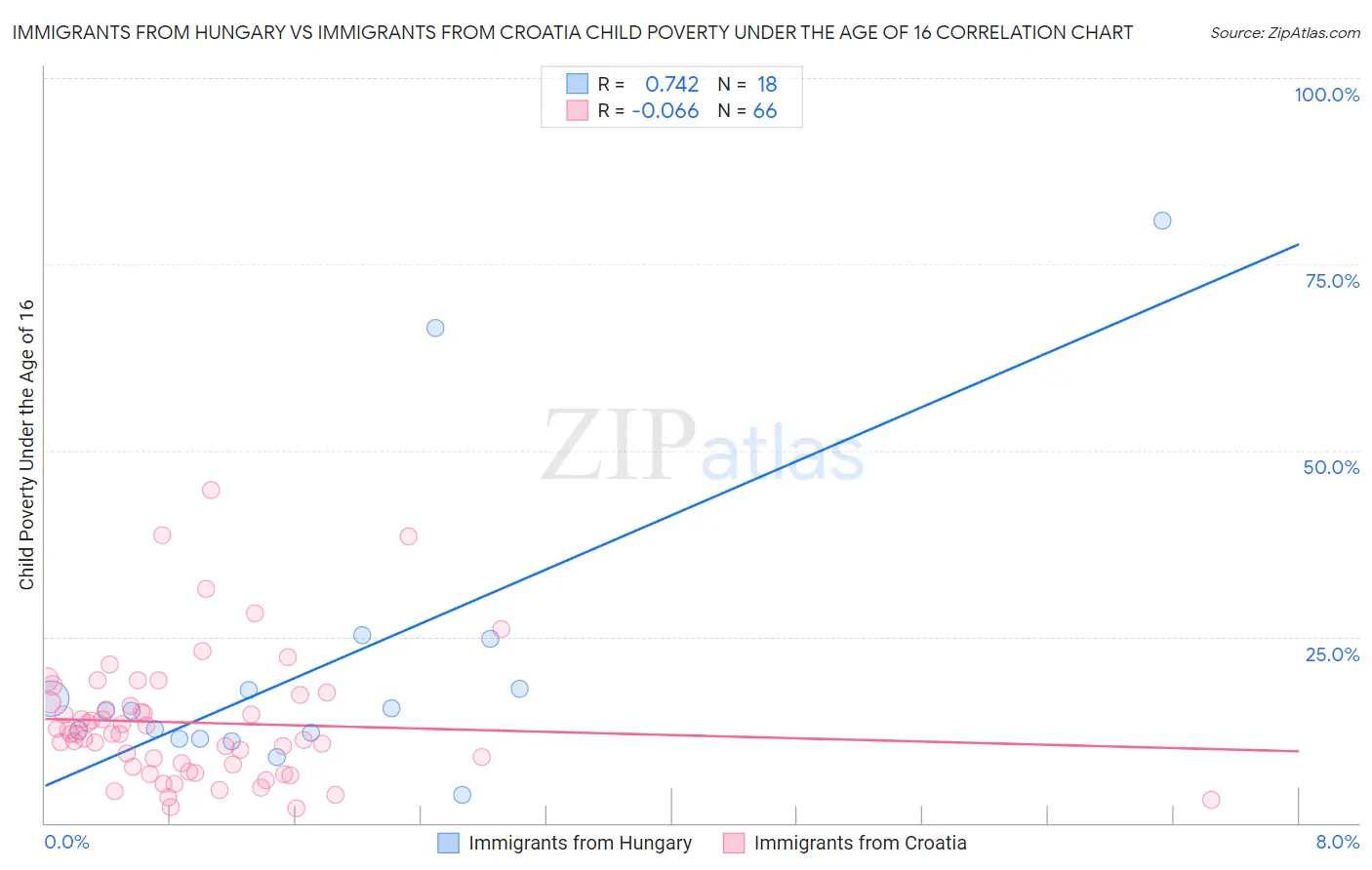 Immigrants from Hungary vs Immigrants from Croatia Child Poverty Under the Age of 16