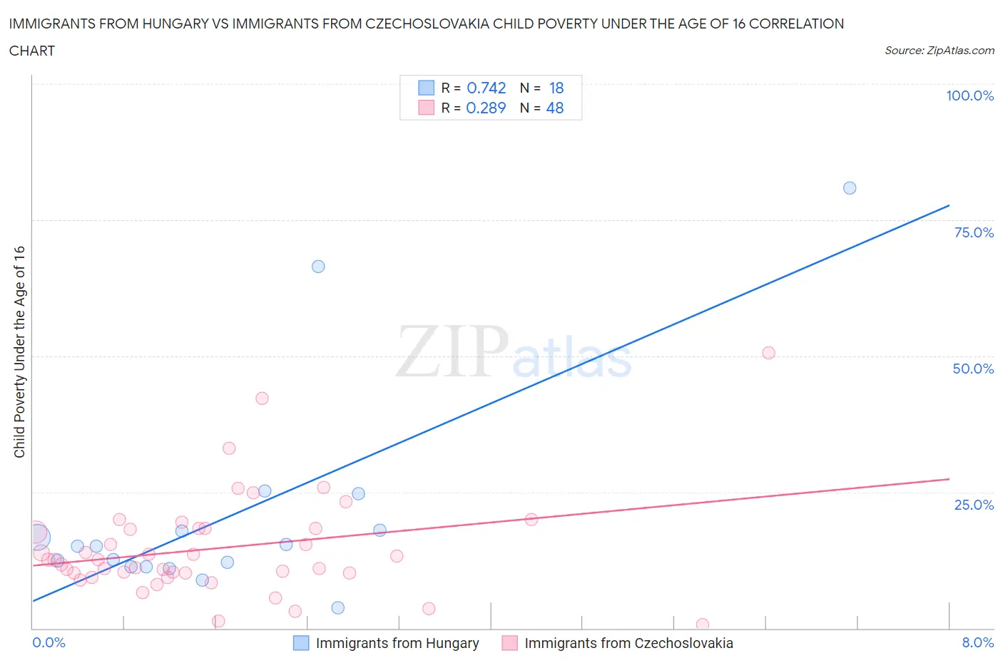 Immigrants from Hungary vs Immigrants from Czechoslovakia Child Poverty Under the Age of 16