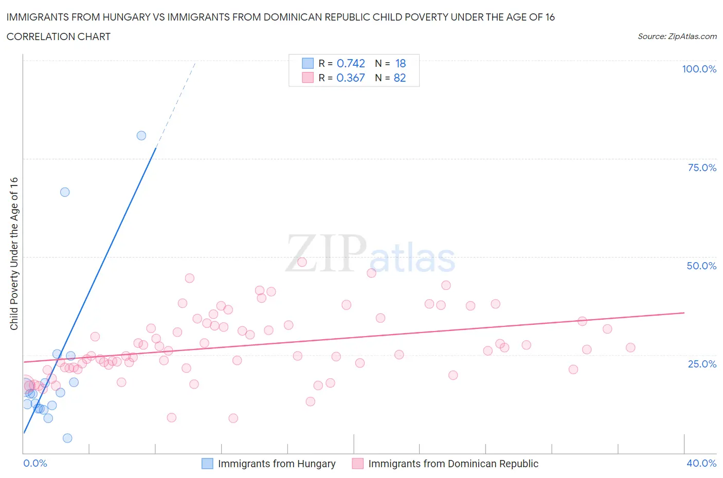 Immigrants from Hungary vs Immigrants from Dominican Republic Child Poverty Under the Age of 16