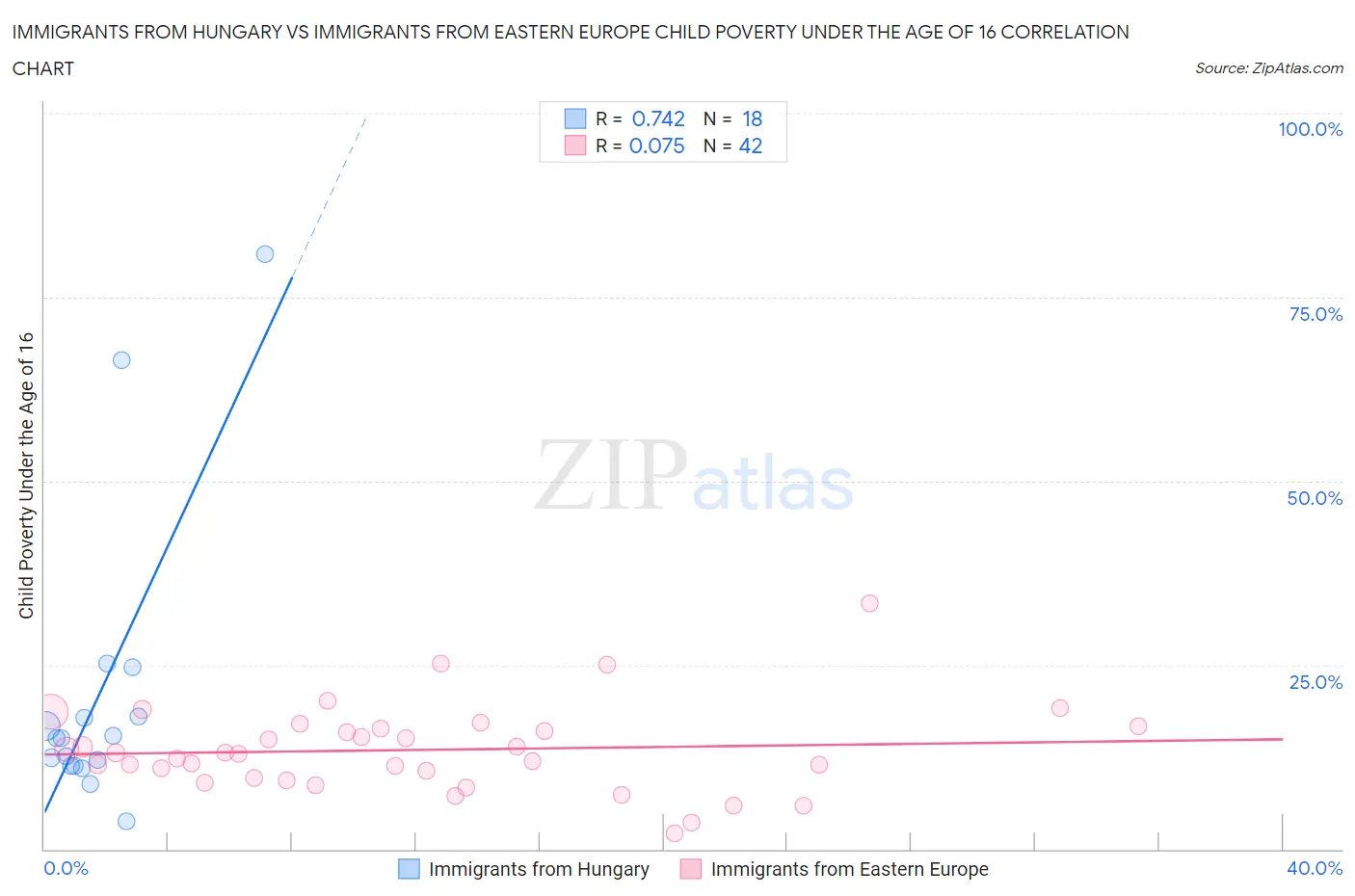 Immigrants from Hungary vs Immigrants from Eastern Europe Child Poverty Under the Age of 16