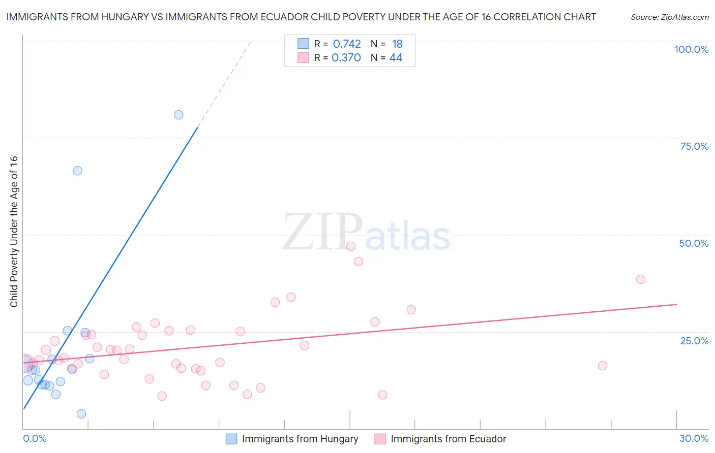 Immigrants from Hungary vs Immigrants from Ecuador Child Poverty Under the Age of 16