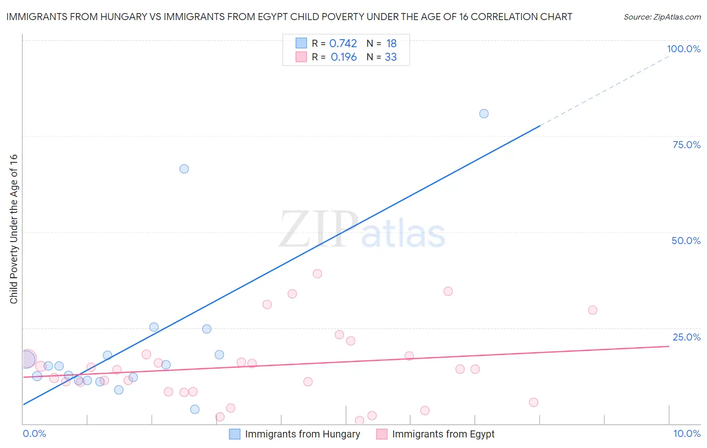 Immigrants from Hungary vs Immigrants from Egypt Child Poverty Under the Age of 16