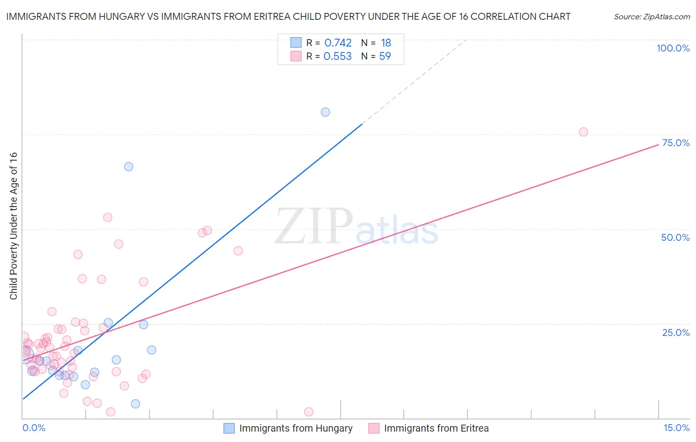 Immigrants from Hungary vs Immigrants from Eritrea Child Poverty Under the Age of 16