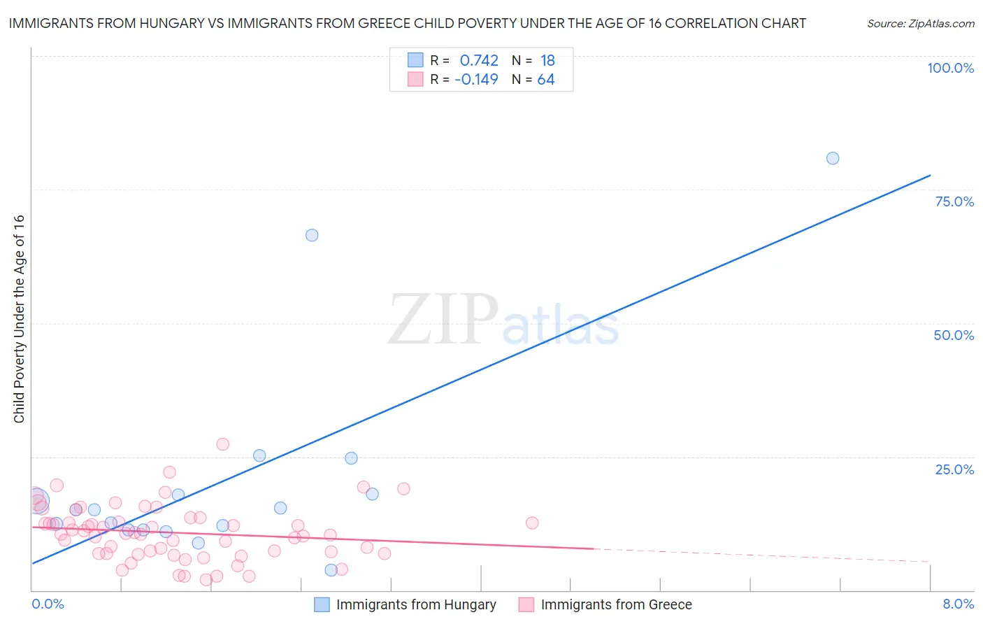 Immigrants from Hungary vs Immigrants from Greece Child Poverty Under the Age of 16