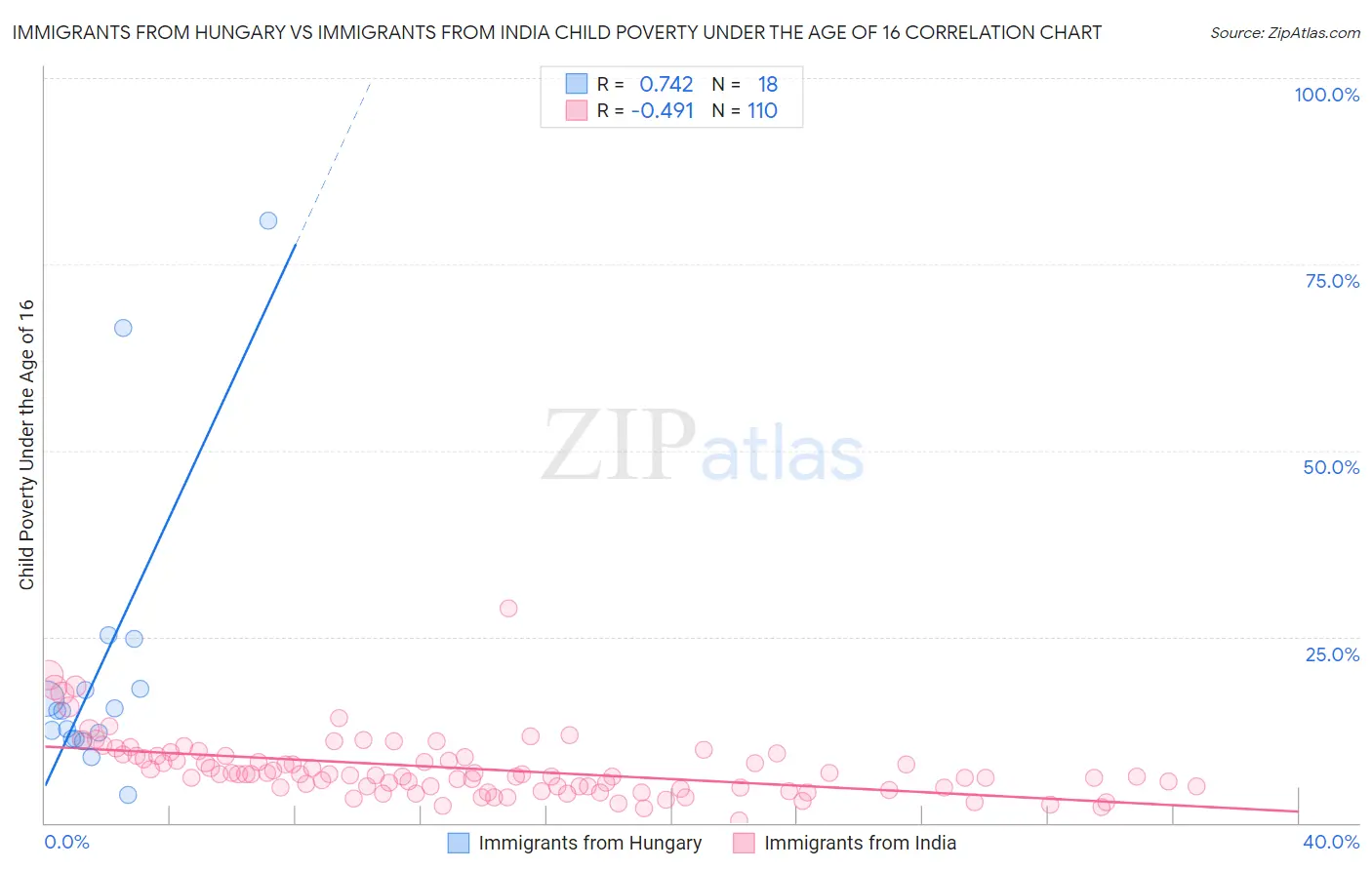 Immigrants from Hungary vs Immigrants from India Child Poverty Under the Age of 16