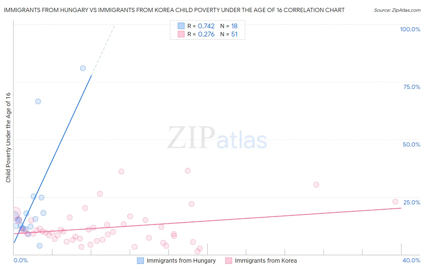 Immigrants from Hungary vs Immigrants from Korea Child Poverty Under the Age of 16