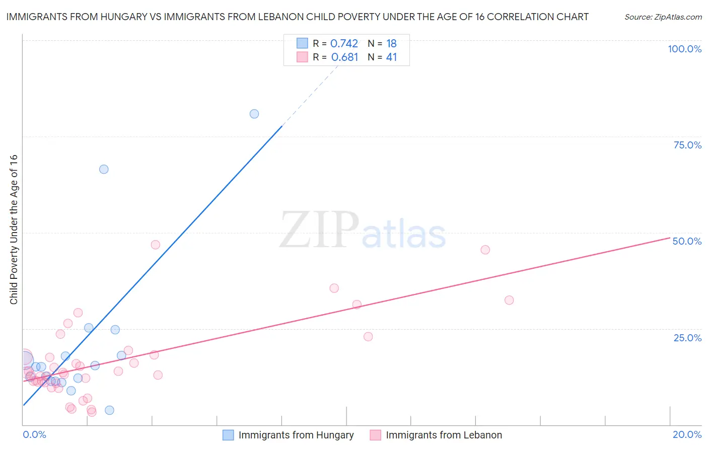 Immigrants from Hungary vs Immigrants from Lebanon Child Poverty Under the Age of 16