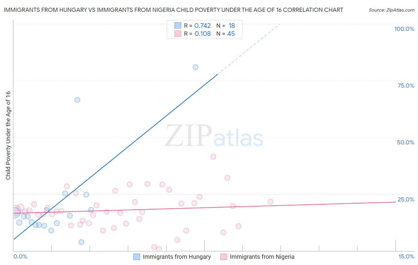 Immigrants from Hungary vs Immigrants from Nigeria Child Poverty Under the Age of 16