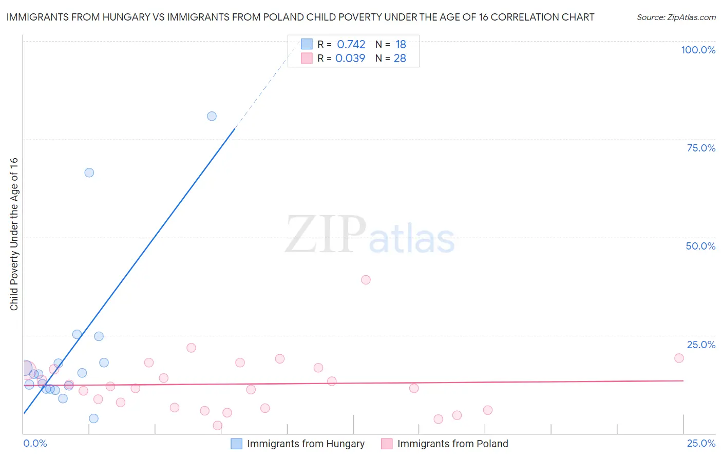 Immigrants from Hungary vs Immigrants from Poland Child Poverty Under the Age of 16
