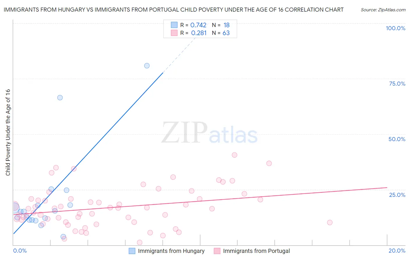 Immigrants from Hungary vs Immigrants from Portugal Child Poverty Under the Age of 16