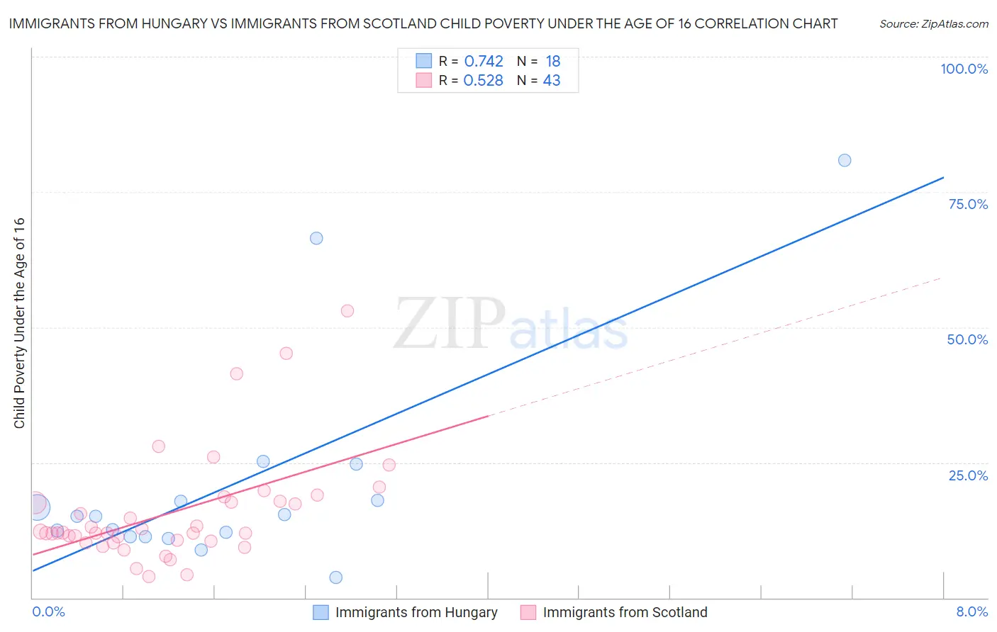 Immigrants from Hungary vs Immigrants from Scotland Child Poverty Under the Age of 16
