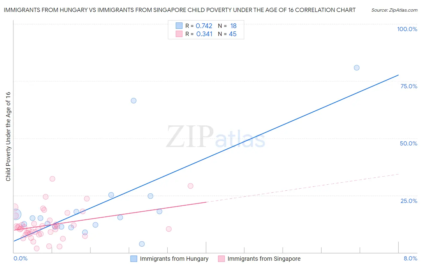 Immigrants from Hungary vs Immigrants from Singapore Child Poverty Under the Age of 16