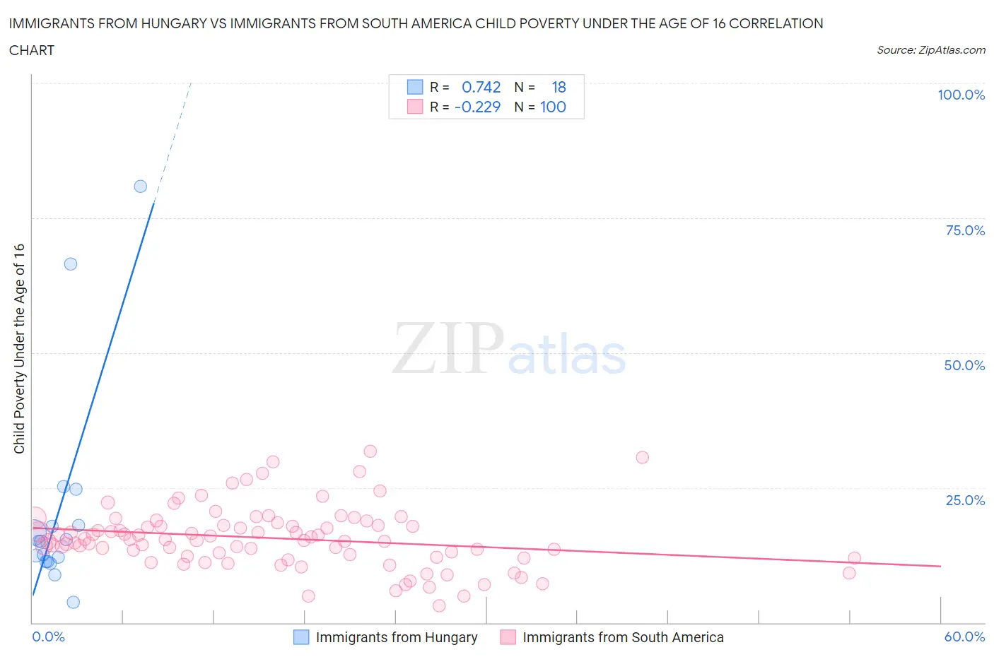 Immigrants from Hungary vs Immigrants from South America Child Poverty Under the Age of 16