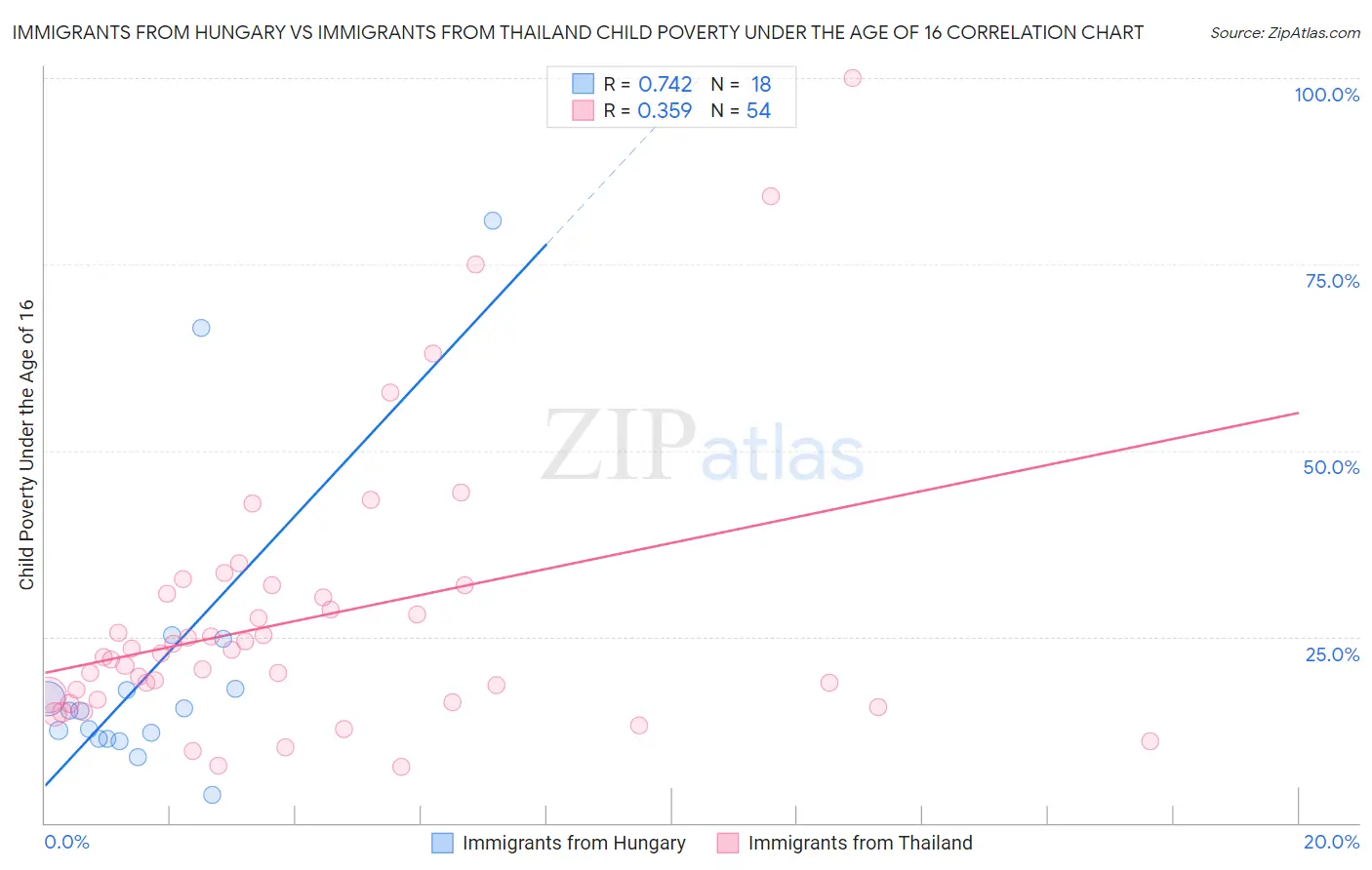 Immigrants from Hungary vs Immigrants from Thailand Child Poverty Under the Age of 16