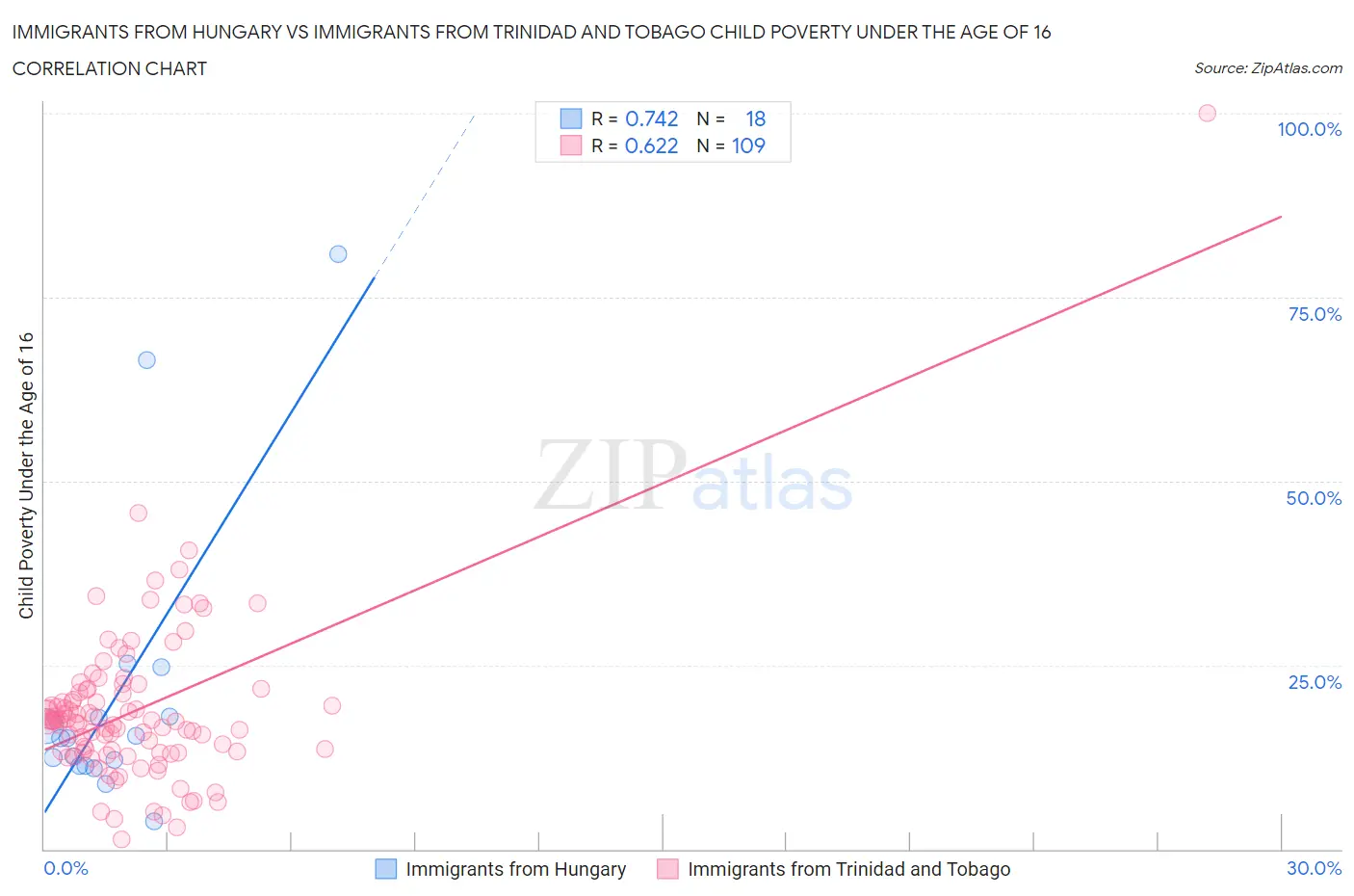 Immigrants from Hungary vs Immigrants from Trinidad and Tobago Child Poverty Under the Age of 16